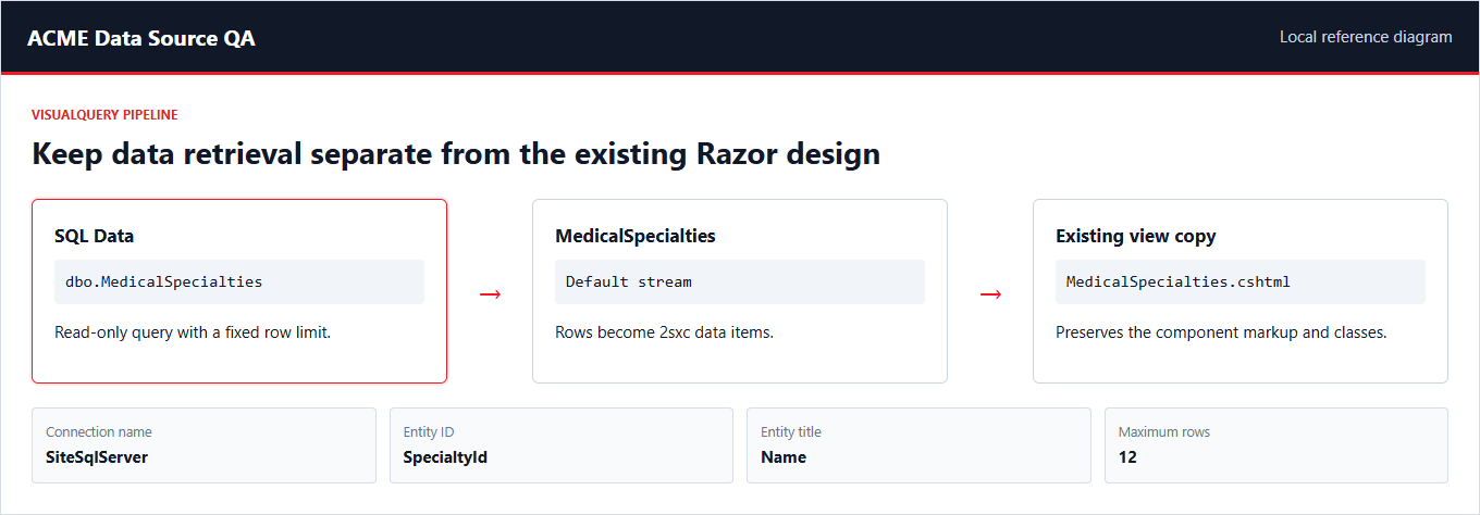 Reference diagram for a 2sxc SQL Data source feeding a named MedicalSpecialties query and an existing Razor view